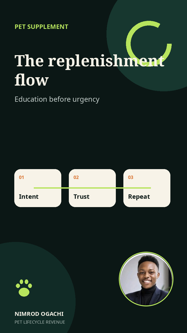 Pet supplement replenishment flow portfolio cover